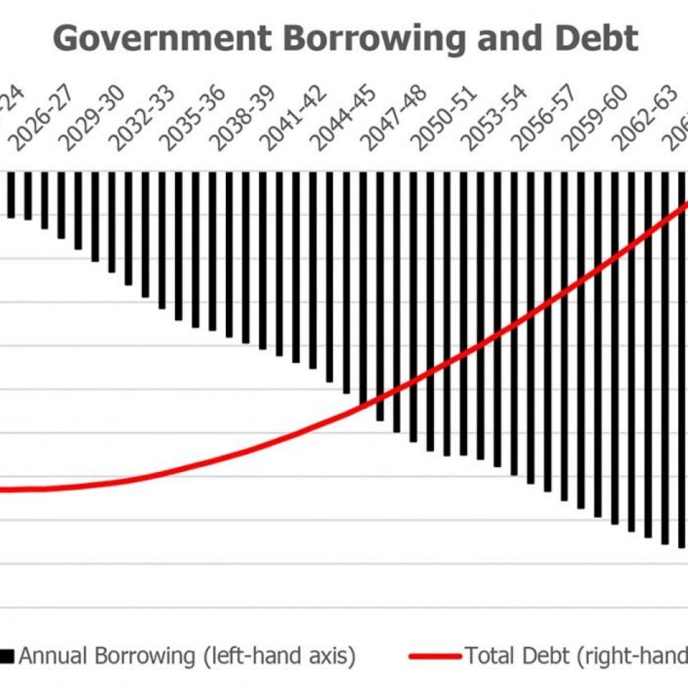 Gov borrowing and Debt
