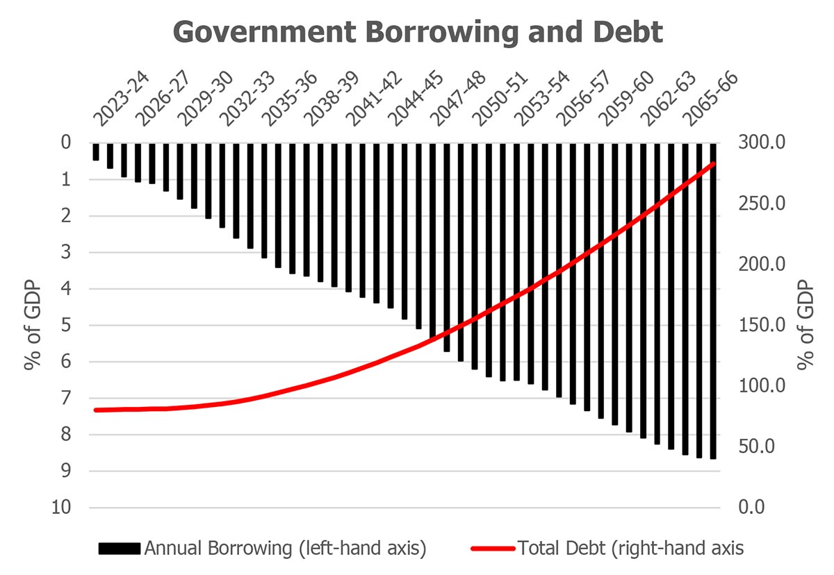Gov borrowing and Debt