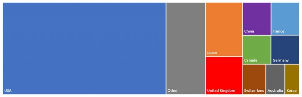 Global market capitalisation (developed and emerging markets) - 2018