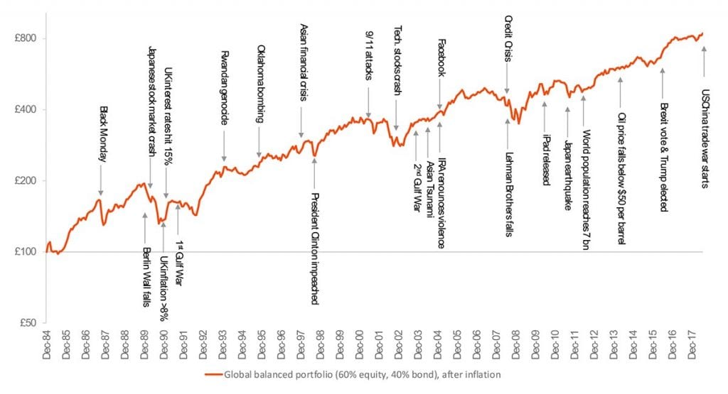 The relentless growth of purchasing power, despite World events