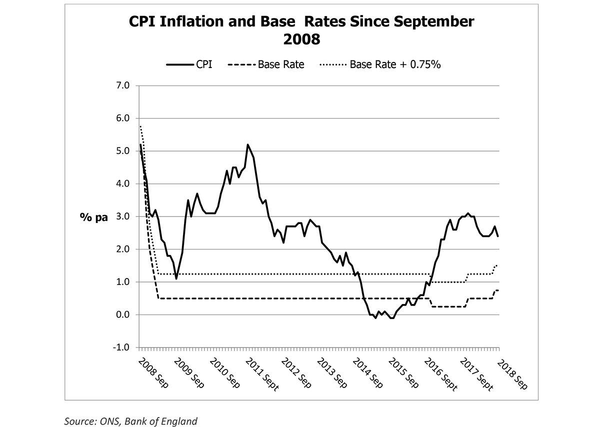 Inflation eating into the value of savings