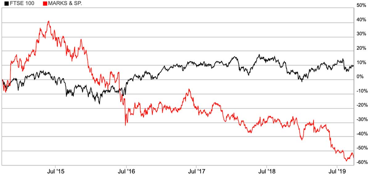 Blue chips take a knock as Marks & Spencer relegated