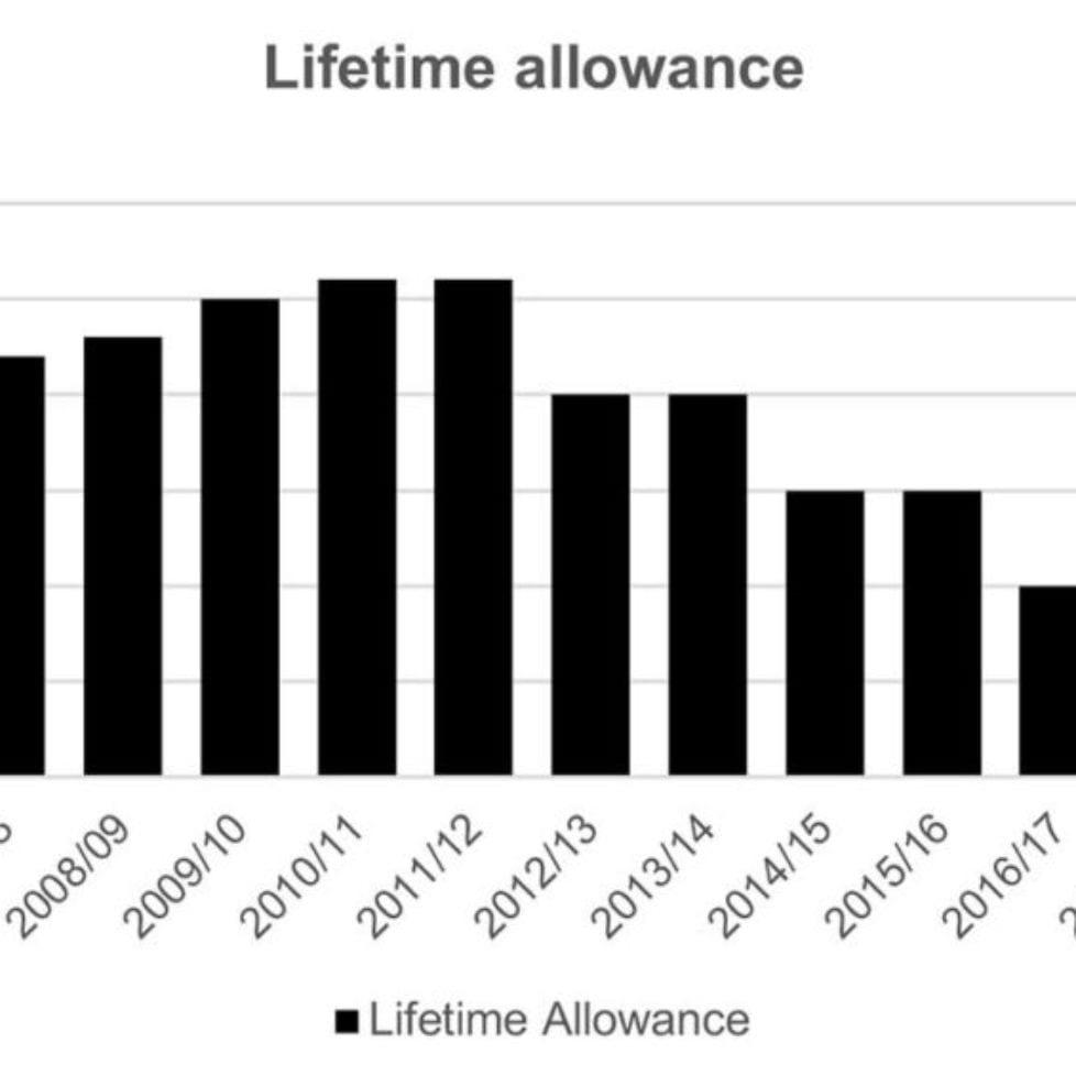 Could your protected pension allowance tip over the edge?