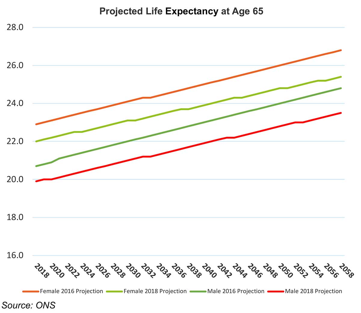 Life expectancy shortens… or does it?
