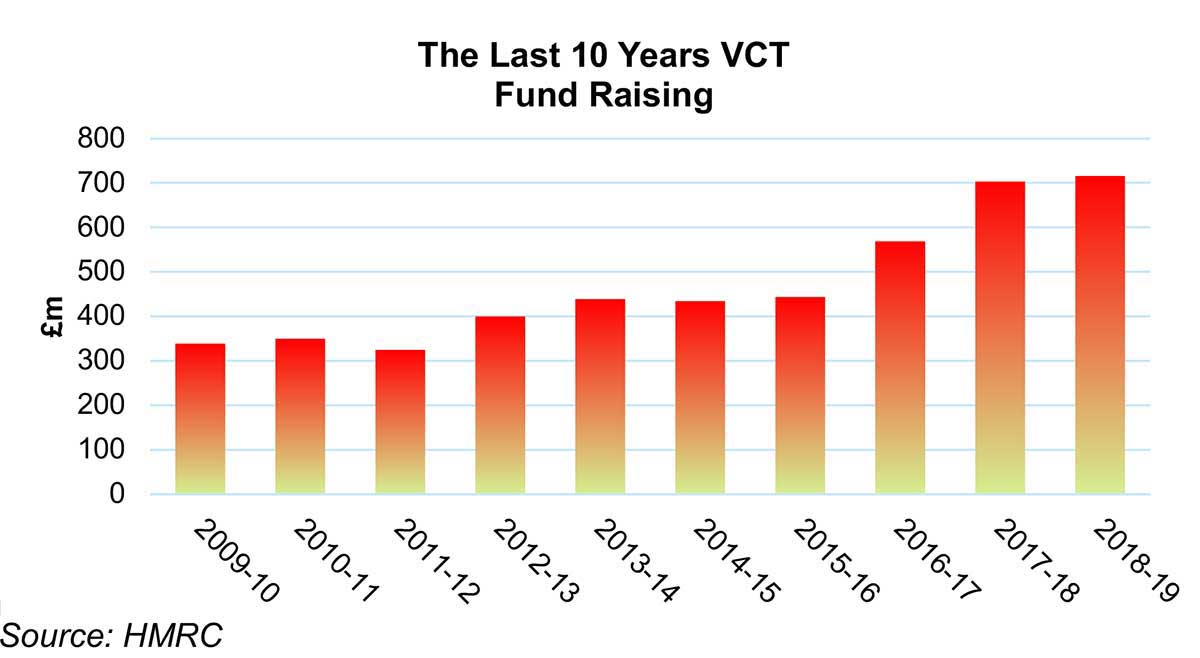 Venture capital trusts