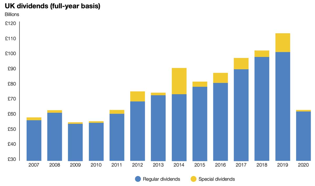 UK-dividends-A-bad-2020-but-a-better-2021