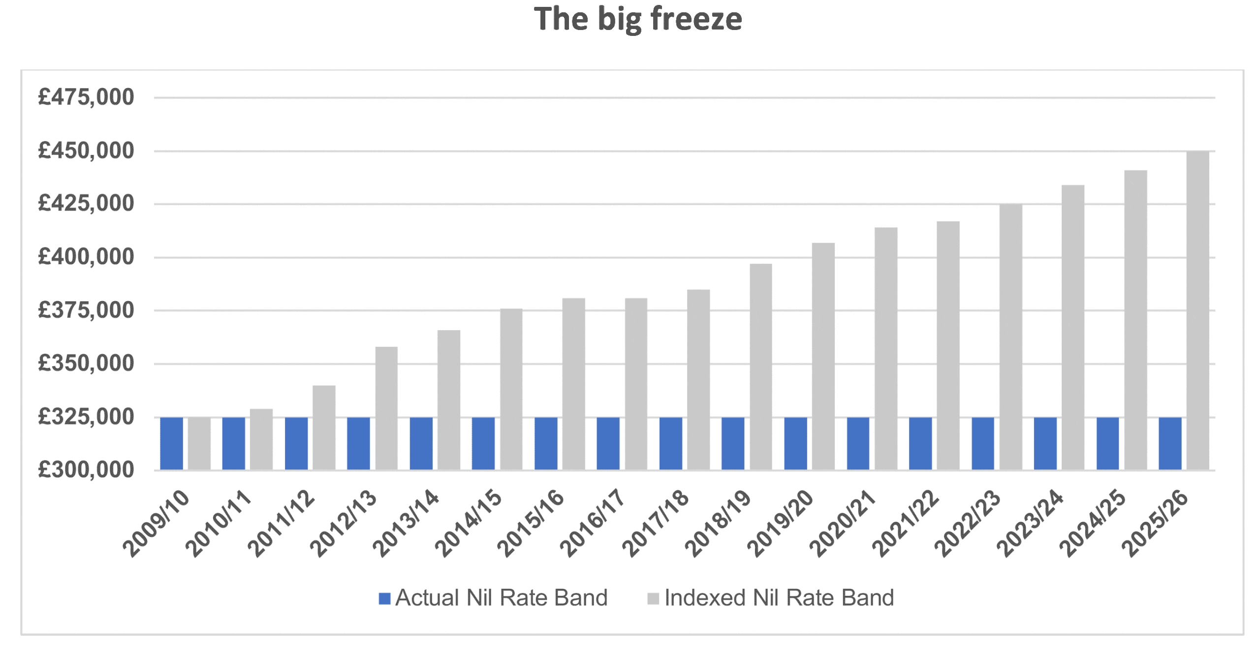 The-twenty-year-IHT-freeze_chart